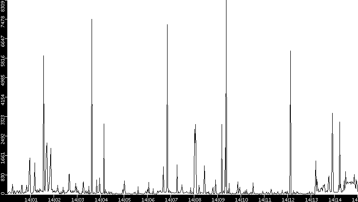 Throughput vs. Time