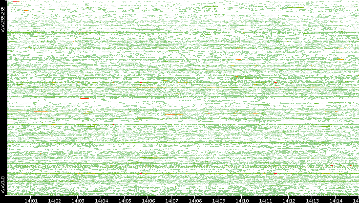 Src. IP vs. Time