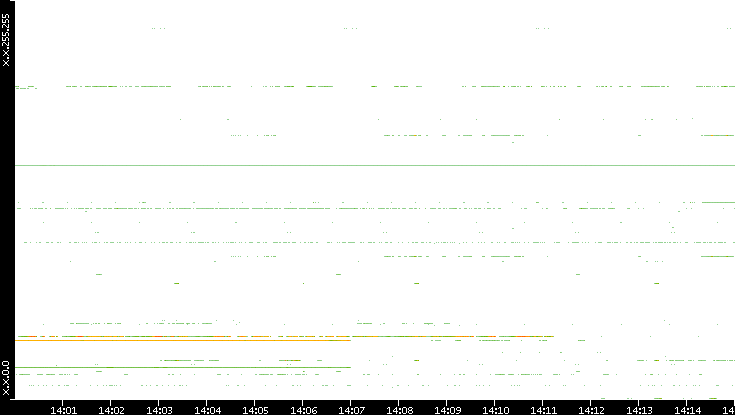 Dest. IP vs. Time