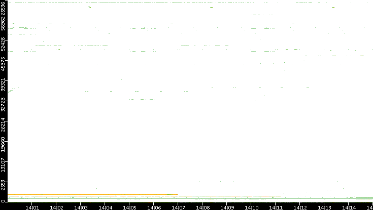 Dest. Port vs. Time