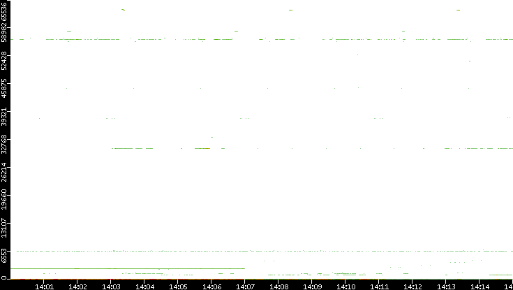 Src. Port vs. Time