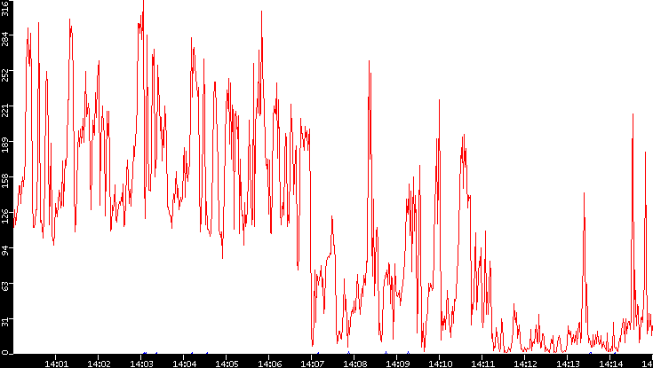 Nb. of Packets vs. Time