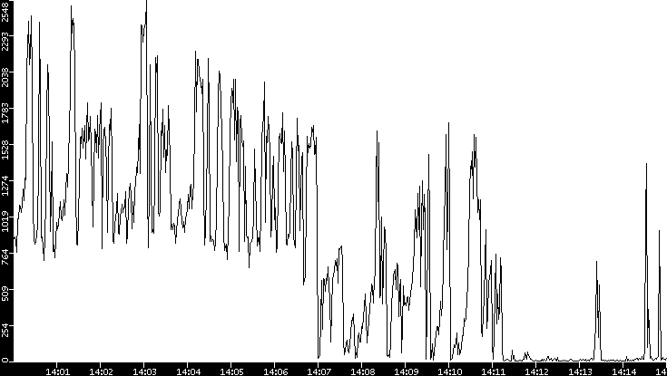 Throughput vs. Time