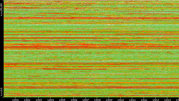 Src. IP vs. Time