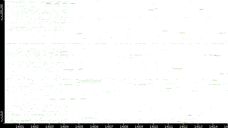 Dest. IP vs. Time