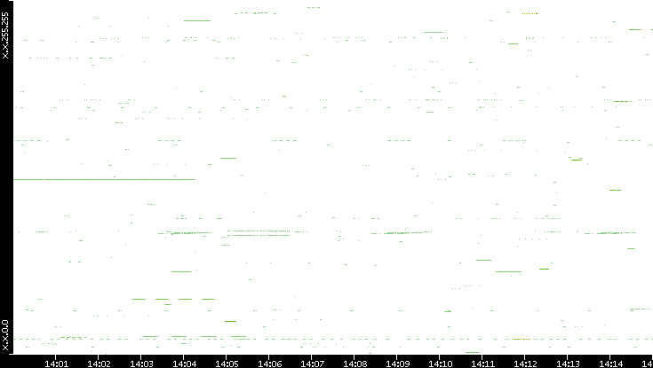 Src. IP vs. Time