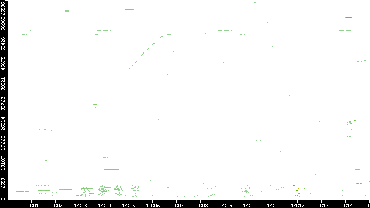 Src. Port vs. Time