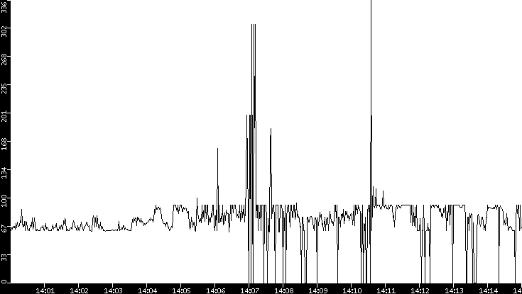 Average Packet Size vs. Time