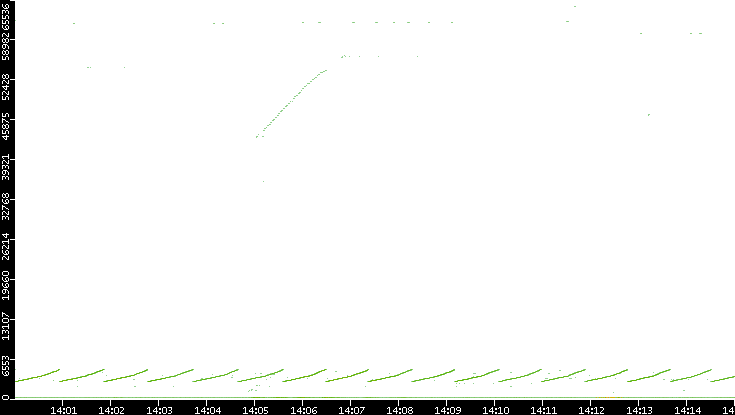 Dest. Port vs. Time