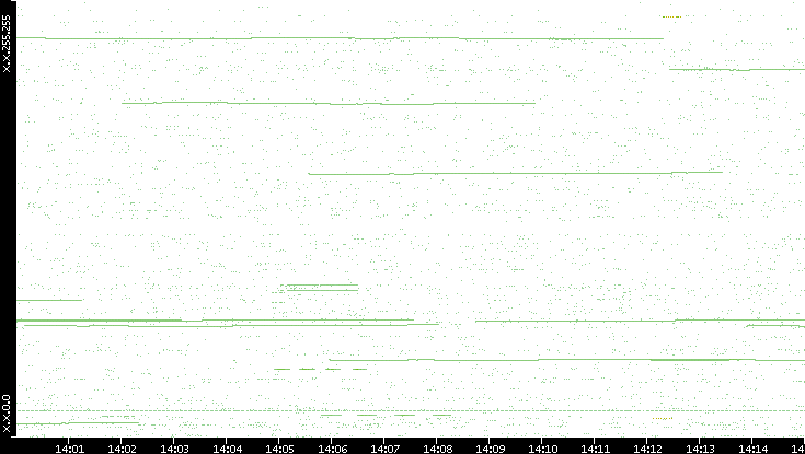 Src. IP vs. Time