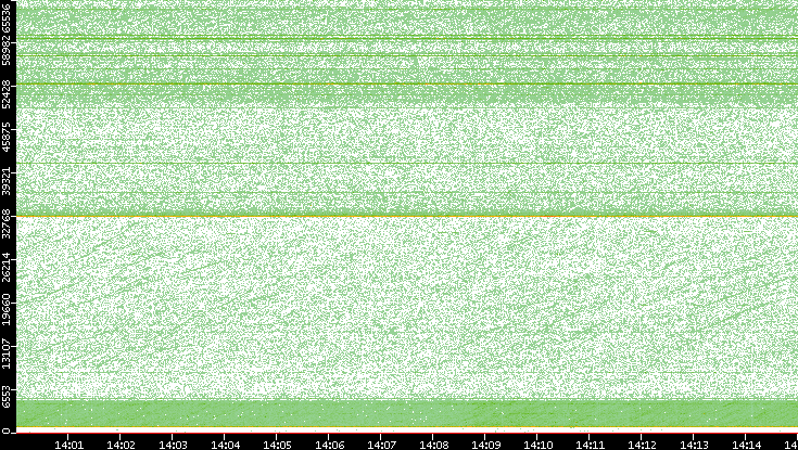 Dest. Port vs. Time