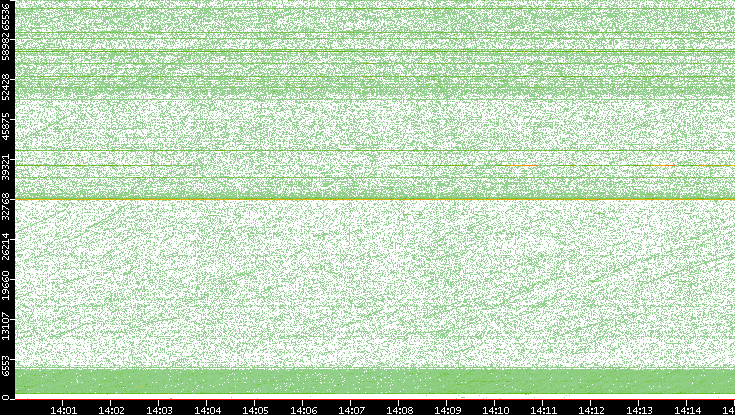 Src. Port vs. Time