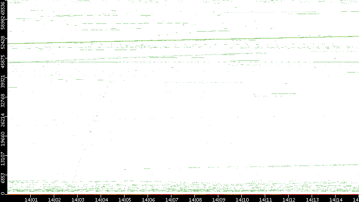 Dest. Port vs. Time