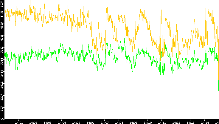 Entropy of Port vs. Time