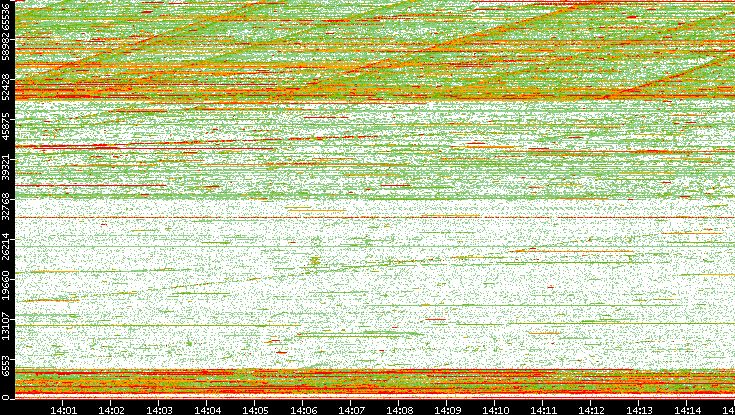 Dest. Port vs. Time