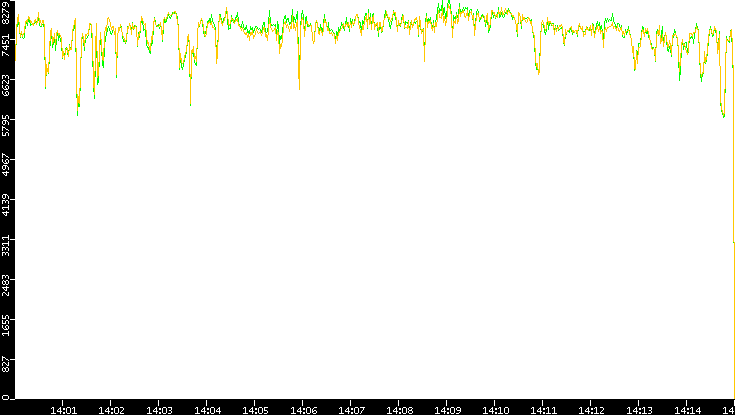 Entropy of Port vs. Time