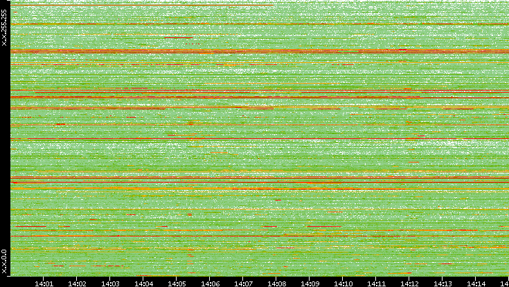 Dest. IP vs. Time