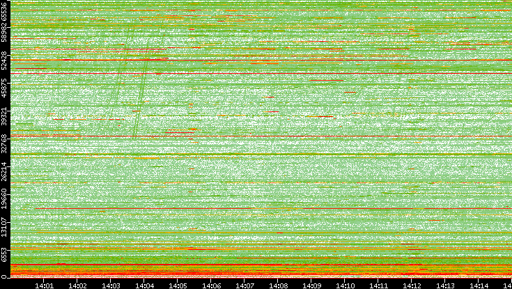 Dest. Port vs. Time