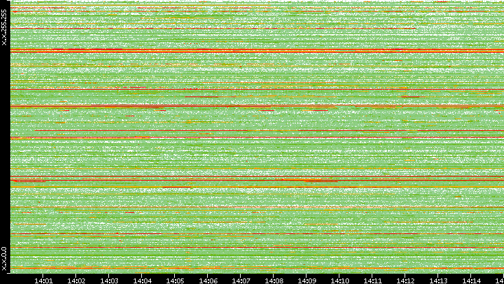 Src. IP vs. Time