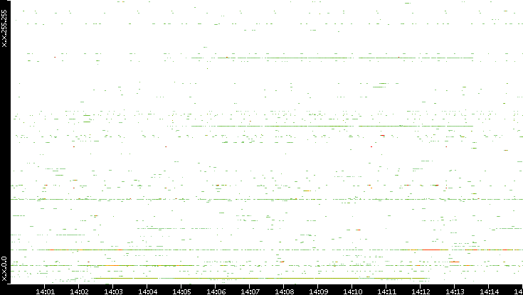 Dest. IP vs. Time