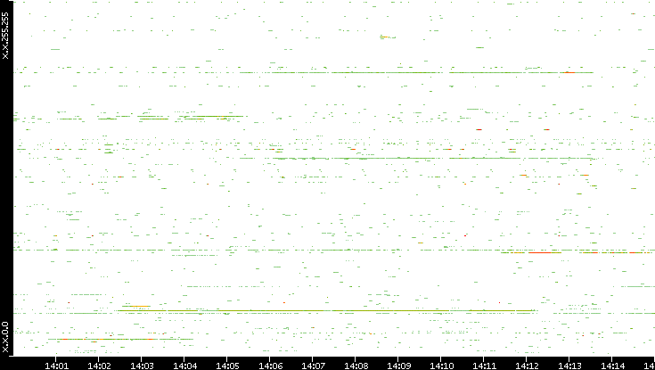 Src. IP vs. Time