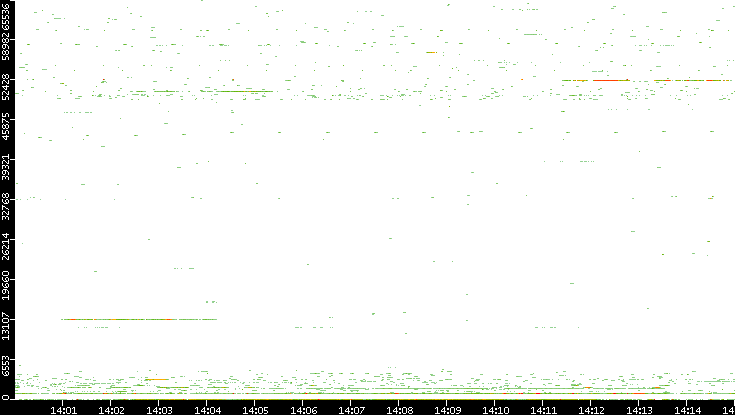 Src. Port vs. Time