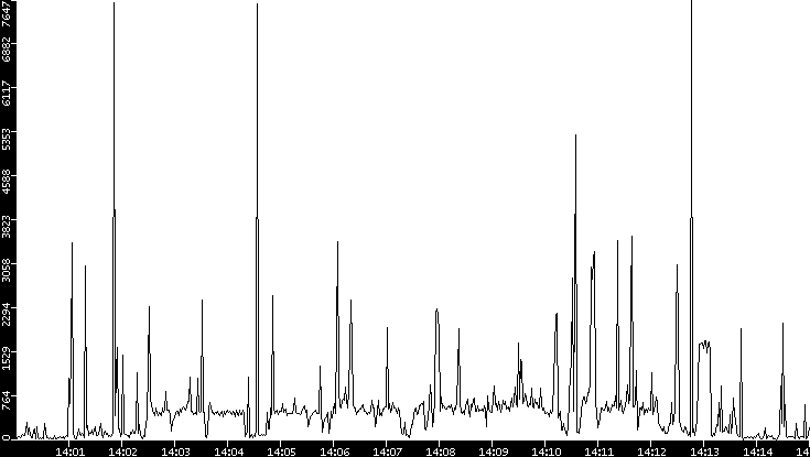 Throughput vs. Time