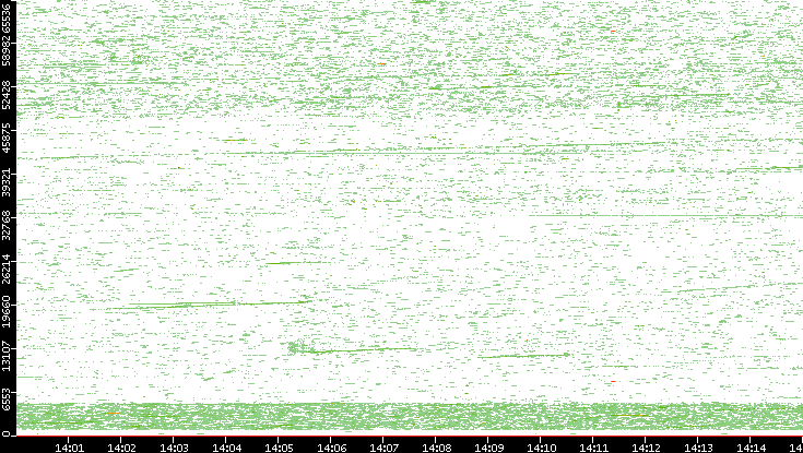 Dest. Port vs. Time