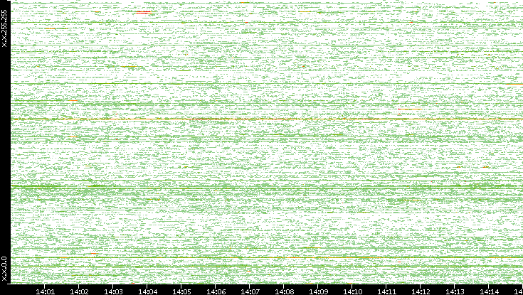 Src. IP vs. Time