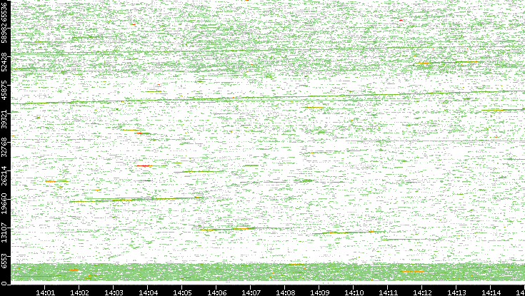 Src. Port vs. Time