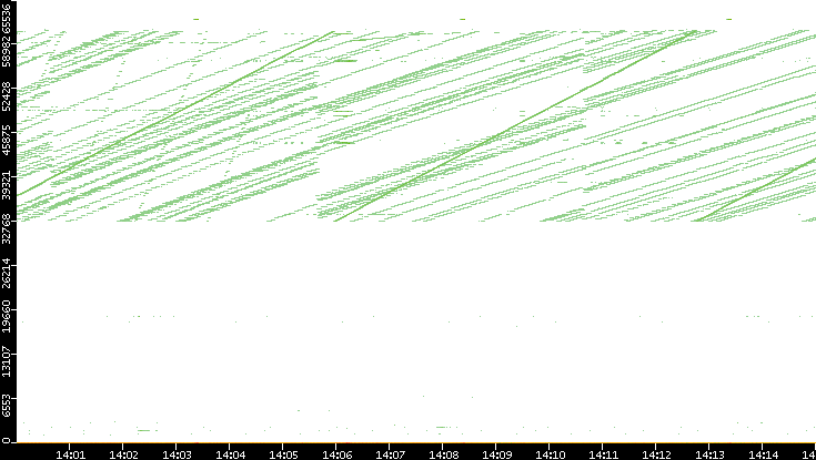 Dest. Port vs. Time