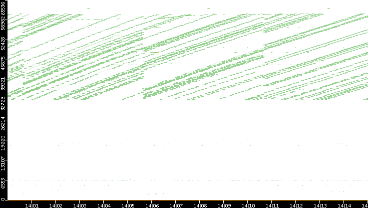 Src. Port vs. Time