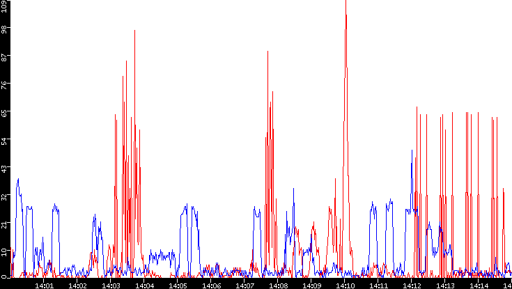 Nb. of Packets vs. Time