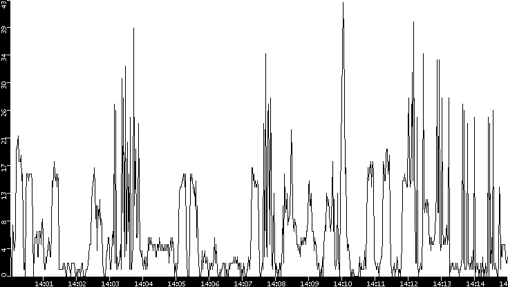 Throughput vs. Time