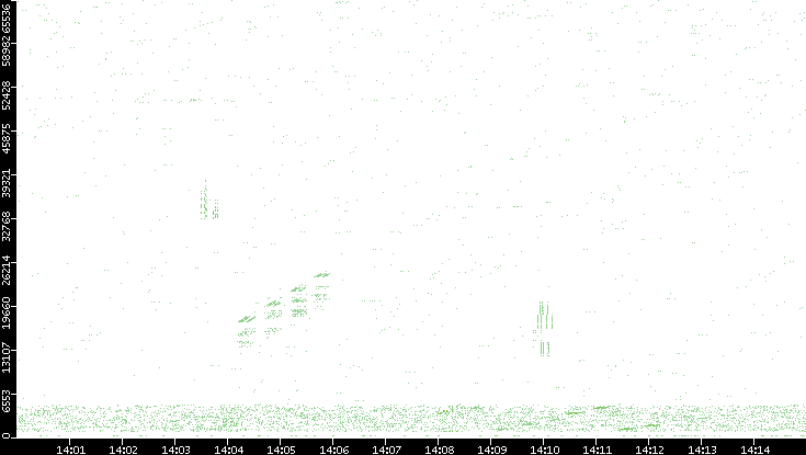 Src. Port vs. Time