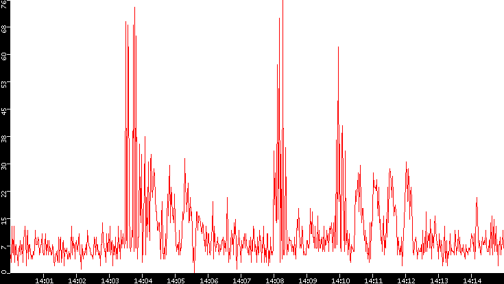 Nb. of Packets vs. Time