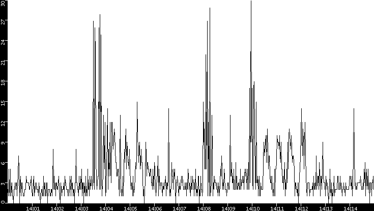 Throughput vs. Time