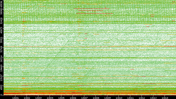 Dest. Port vs. Time