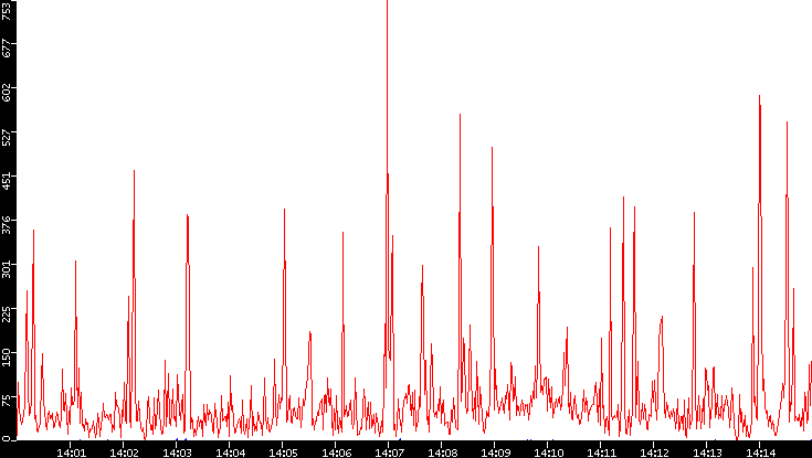 Nb. of Packets vs. Time