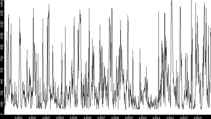 Average Packet Size vs. Time