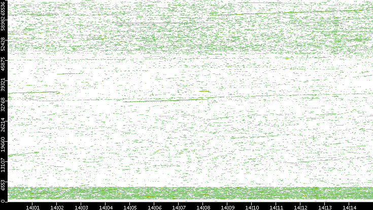 Dest. Port vs. Time