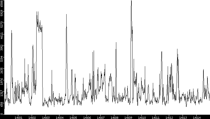 Throughput vs. Time