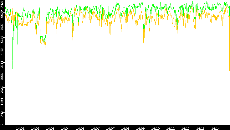 Entropy of Port vs. Time