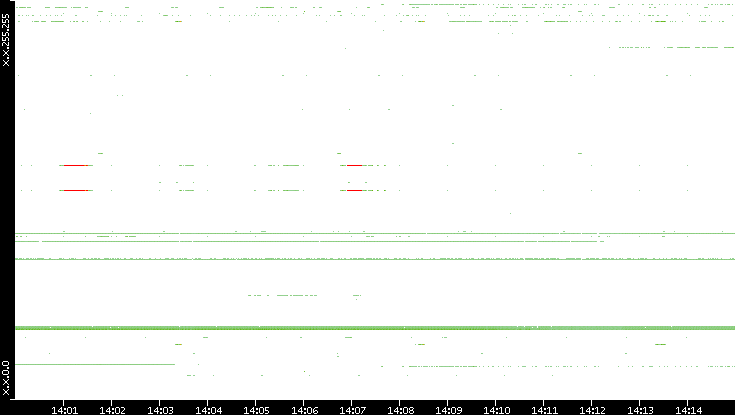 Dest. IP vs. Time