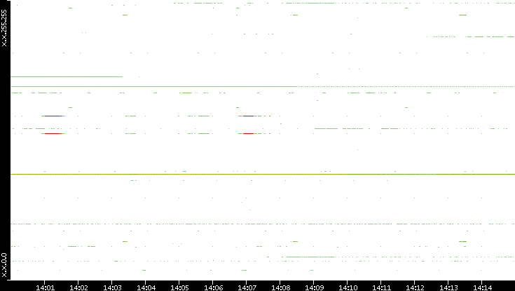 Src. IP vs. Time