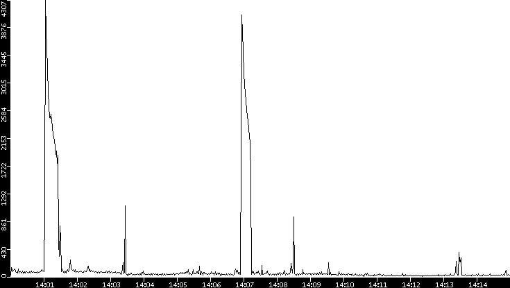 Throughput vs. Time