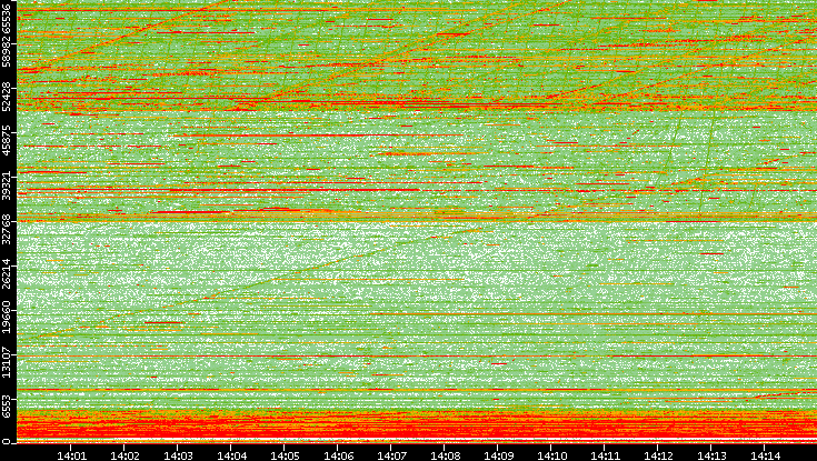 Dest. Port vs. Time