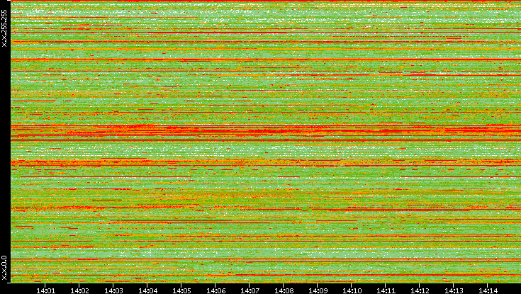 Src. IP vs. Time