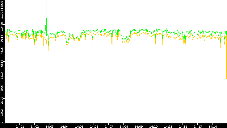 Entropy of Port vs. Time