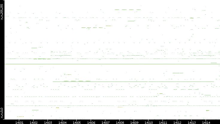 Src. IP vs. Time
